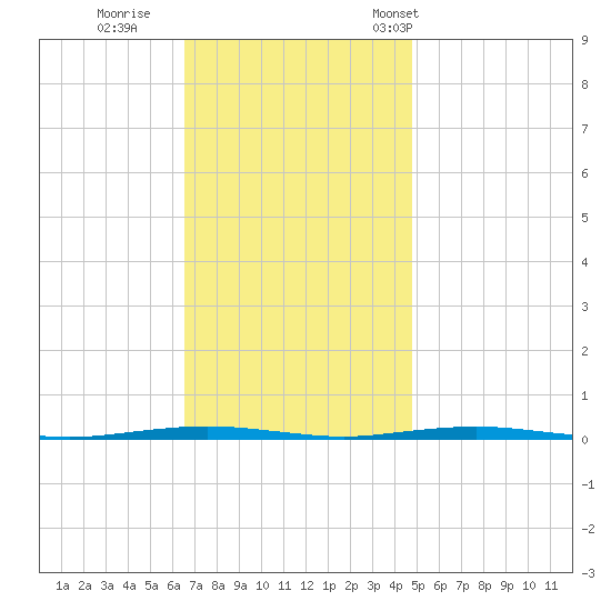 Beaverdam Creek Entrance tide chart for Thursday, November 9, 2023
