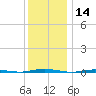 Beaverdam Creek Entrance tide chart for Thursday, December 14, 2023