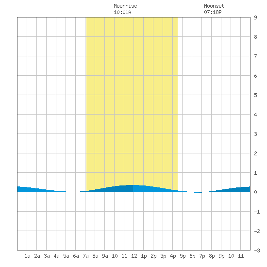 Beaverdam Creek Entrance tide chart for Friday, December 15, 2023
