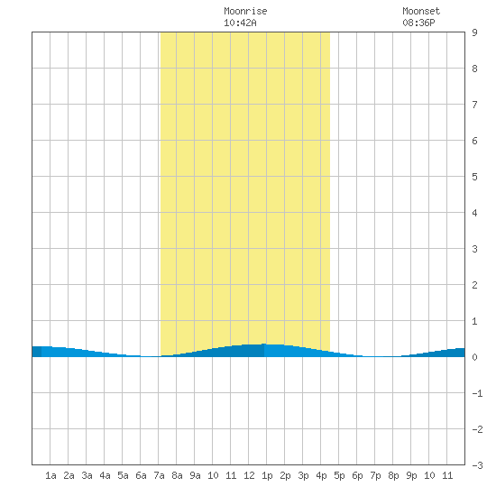 Beaverdam Creek Entrance tide chart for Saturday, December 16, 2023