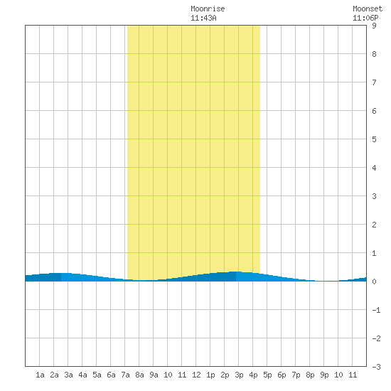 Beaverdam Creek Entrance tide chart for Monday, December 18, 2023