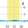 Beaverdam Creek Entrance tide chart for Friday, December 1, 2023