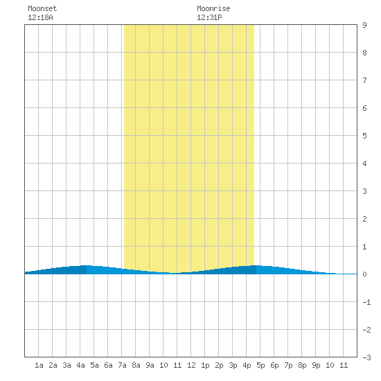 Beaverdam Creek Entrance tide chart for Wednesday, December 20, 2023