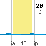 Beaverdam Creek Entrance tide chart for Wednesday, December 20, 2023