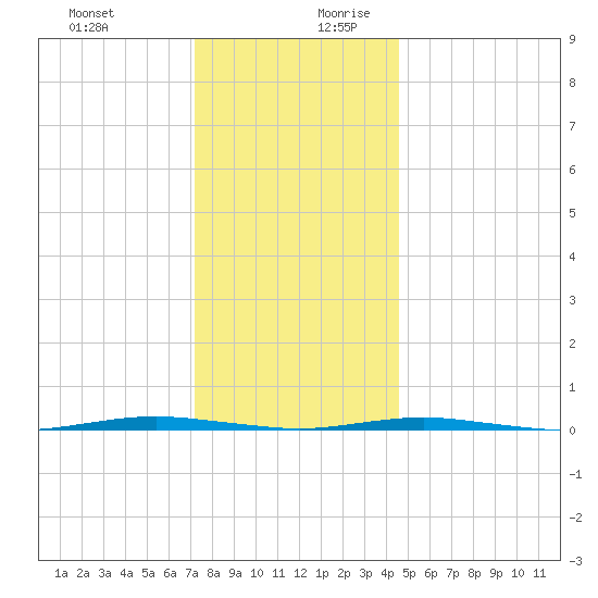 Beaverdam Creek Entrance tide chart for Thursday, December 21, 2023