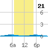Beaverdam Creek Entrance tide chart for Thursday, December 21, 2023