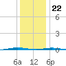 Beaverdam Creek Entrance tide chart for Friday, December 22, 2023