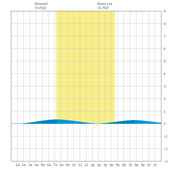 Beaverdam Creek Entrance tide chart for Saturday, December 23, 2023