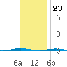 Beaverdam Creek Entrance tide chart for Saturday, December 23, 2023