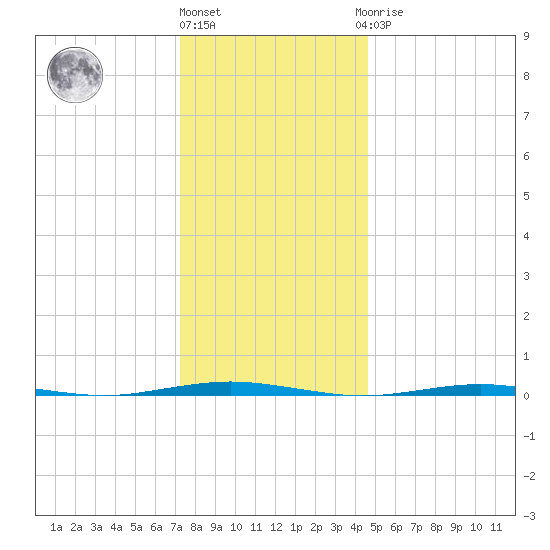 Beaverdam Creek Entrance tide chart for Tuesday, December 26, 2023
