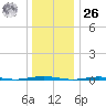 Beaverdam Creek Entrance tide chart for Tuesday, December 26, 2023