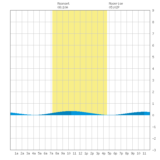 Beaverdam Creek Entrance tide chart for Wednesday, December 27, 2023