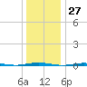 Beaverdam Creek Entrance tide chart for Wednesday, December 27, 2023