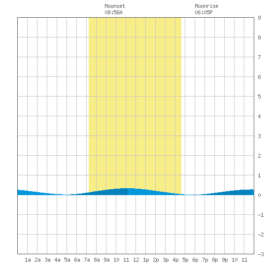 Beaverdam Creek Entrance tide chart for Thursday, December 28, 2023