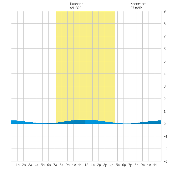 Beaverdam Creek Entrance tide chart for Friday, December 29, 2023