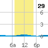 Beaverdam Creek Entrance tide chart for Friday, December 29, 2023