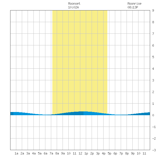 Beaverdam Creek Entrance tide chart for Saturday, December 30, 2023