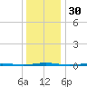 Beaverdam Creek Entrance tide chart for Saturday, December 30, 2023