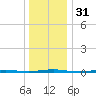 Beaverdam Creek Entrance tide chart for Sunday, December 31, 2023