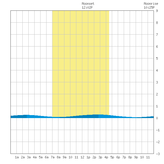 Beaverdam Creek Entrance tide chart for Sunday, December 3, 2023