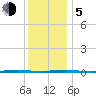 Beaverdam Creek Entrance tide chart for Tuesday, December 5, 2023
