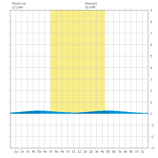 Beaverdam Creek Entrance tide chart for Wednesday, December 6, 2023