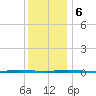 Beaverdam Creek Entrance tide chart for Wednesday, December 6, 2023