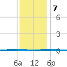 Beaverdam Creek Entrance tide chart for Thursday, December 7, 2023