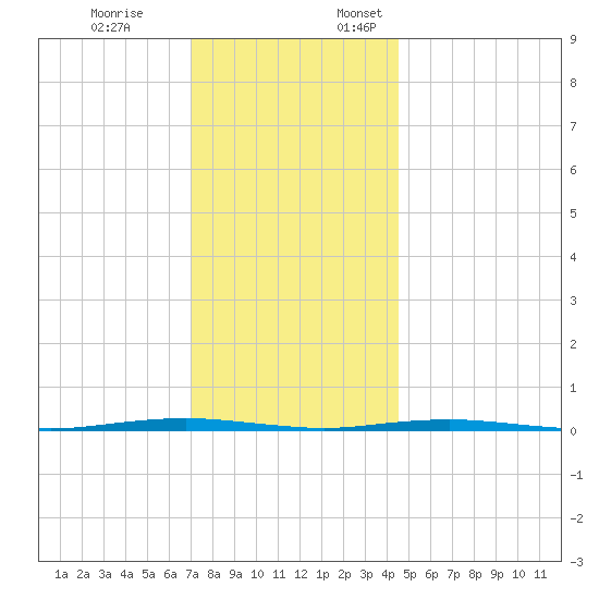 Beaverdam Creek Entrance tide chart for Friday, December 8, 2023