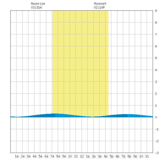 Beaverdam Creek Entrance tide chart for Saturday, December 9, 2023