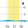 Beaverdam Creek Entrance tide chart for Saturday, December 9, 2023