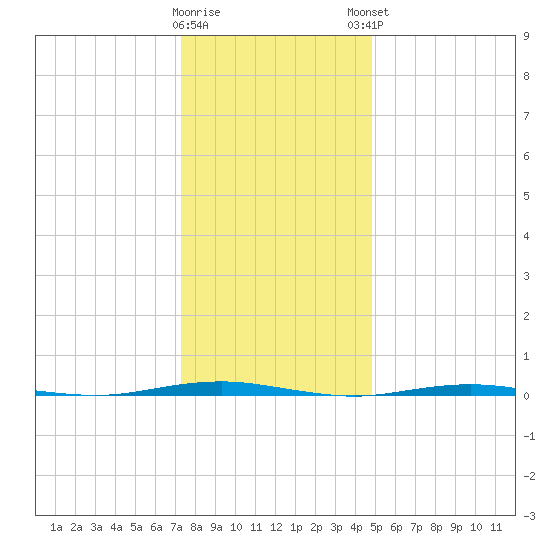 Beaverdam Creek Entrance tide chart for Wednesday, January 10, 2024