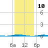 Beaverdam Creek Entrance tide chart for Wednesday, January 10, 2024