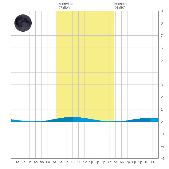 Beaverdam Creek Entrance tide chart for Thursday, January 11, 2024