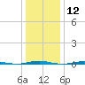 Beaverdam Creek Entrance tide chart for Friday, January 12, 2024