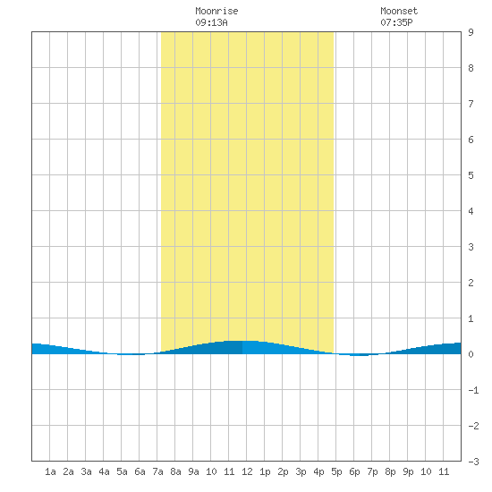 Beaverdam Creek Entrance tide chart for Saturday, January 13, 2024