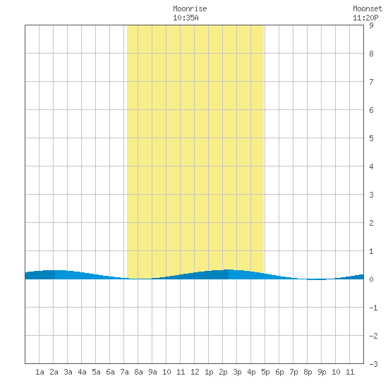 Beaverdam Creek Entrance tide chart for Tuesday, January 16, 2024