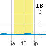 Beaverdam Creek Entrance tide chart for Tuesday, January 16, 2024