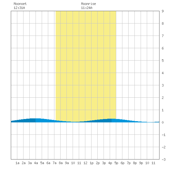 Beaverdam Creek Entrance tide chart for Thursday, January 18, 2024