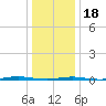 Beaverdam Creek Entrance tide chart for Thursday, January 18, 2024