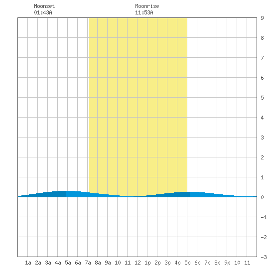 Beaverdam Creek Entrance tide chart for Friday, January 19, 2024