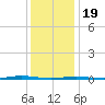 Beaverdam Creek Entrance tide chart for Friday, January 19, 2024
