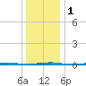 Beaverdam Creek Entrance tide chart for Monday, January 1, 2024