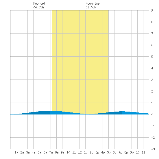 Beaverdam Creek Entrance tide chart for Sunday, January 21, 2024