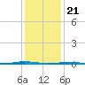 Beaverdam Creek Entrance tide chart for Sunday, January 21, 2024