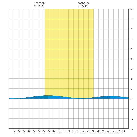 Beaverdam Creek Entrance tide chart for Monday, January 22, 2024