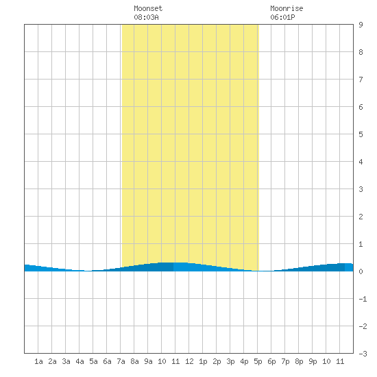 Beaverdam Creek Entrance tide chart for Friday, January 26, 2024
