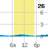 Beaverdam Creek Entrance tide chart for Friday, January 26, 2024