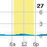 Beaverdam Creek Entrance tide chart for Saturday, January 27, 2024