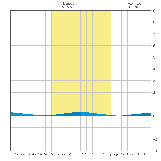 Beaverdam Creek Entrance tide chart for Sunday, January 28, 2024